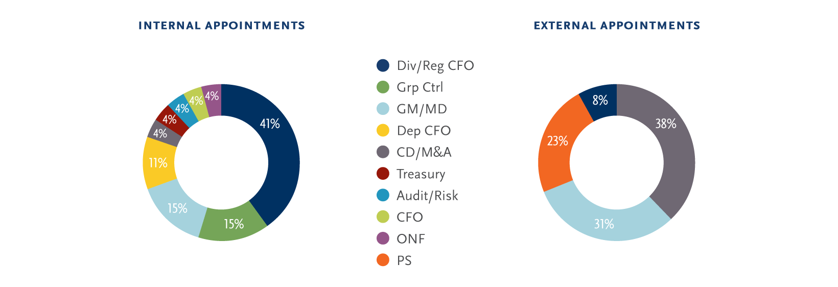 Internal vs External Previous Role