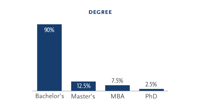 South Africa CFO Education