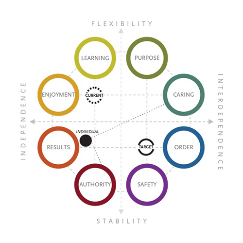 Spencer Stuart Culture Framework