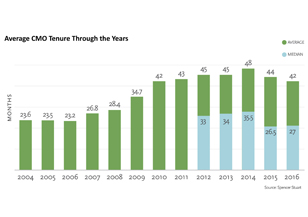 CMO Tenure 2017