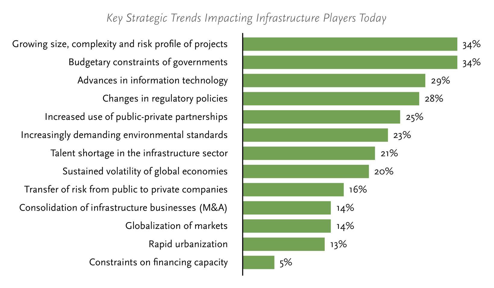 Biggest Growth Opportunities in Infrastructure Development