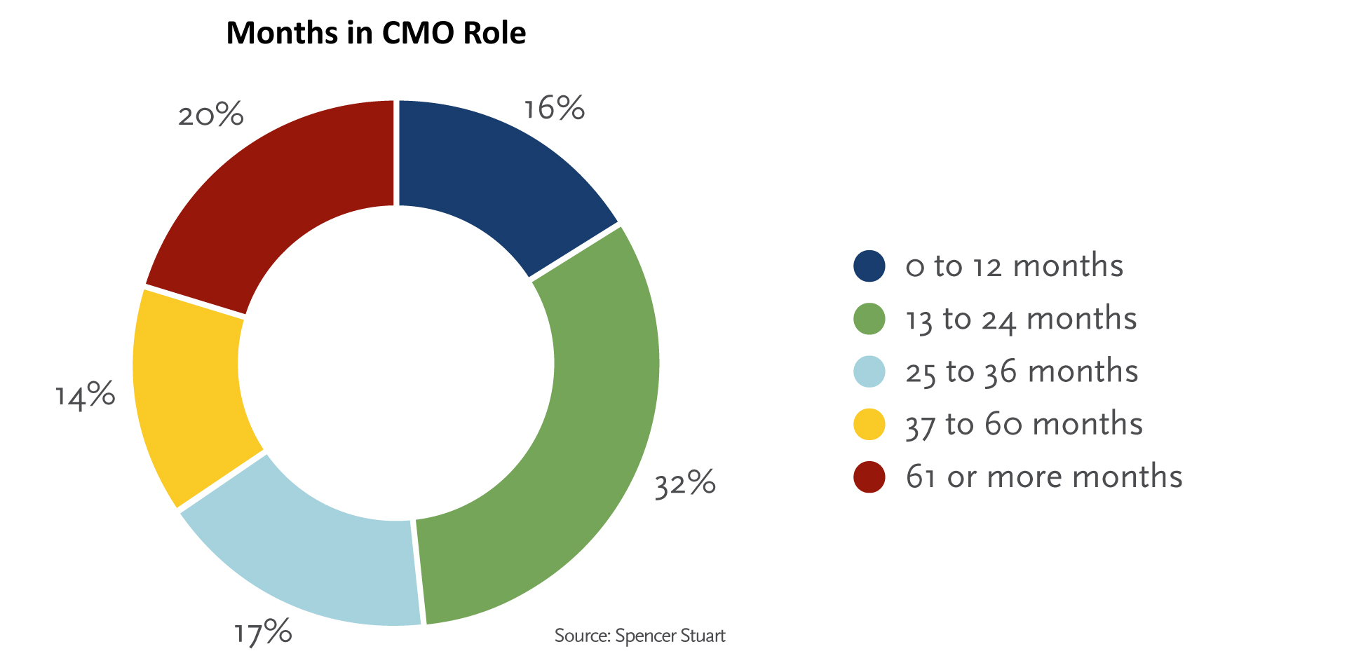 Months in CMO Role